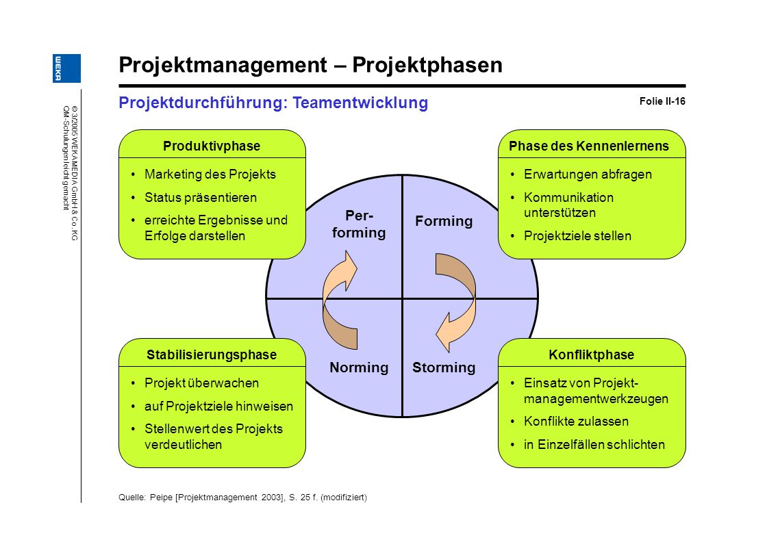 die 5 phasen des kennenlernens
